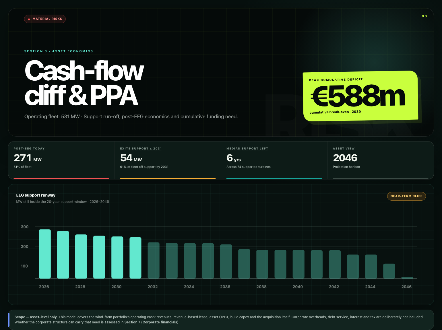 Dunkle Dossier-Ansicht: Cash-flow cliff und PPA mit Peak-Defizit 588 Millionen Euro, Kennzahlen zu Post-EEG-Flotte und EEG-Förderauslauf als Balkenchart 2026 bis 2046